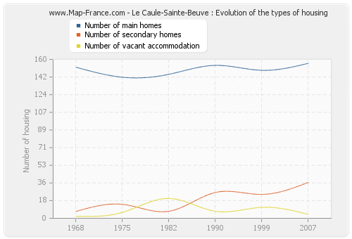 Le Caule-Sainte-Beuve : Evolution of the types of housing